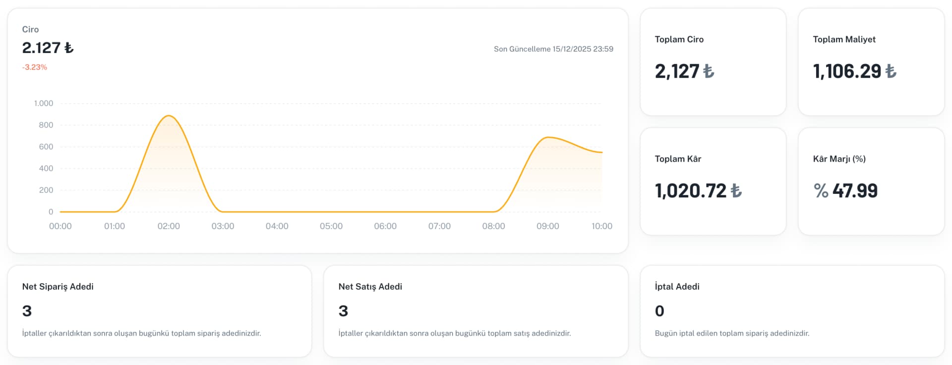 OZZMOO kârlılık kontrol paneli